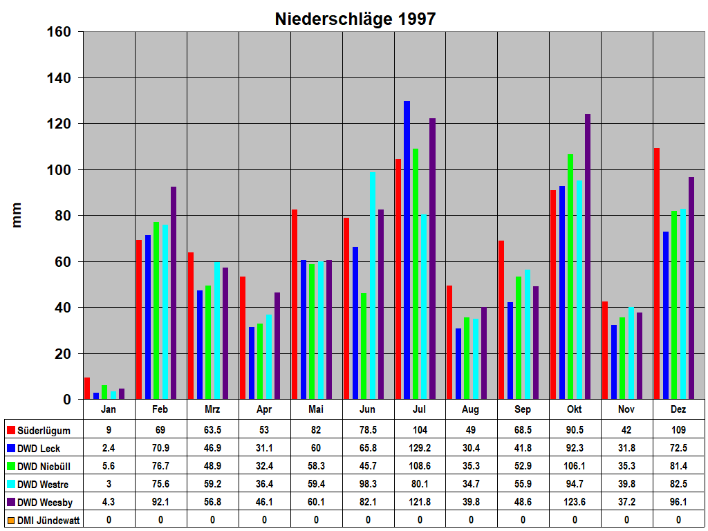 Niederschl�ge 1997