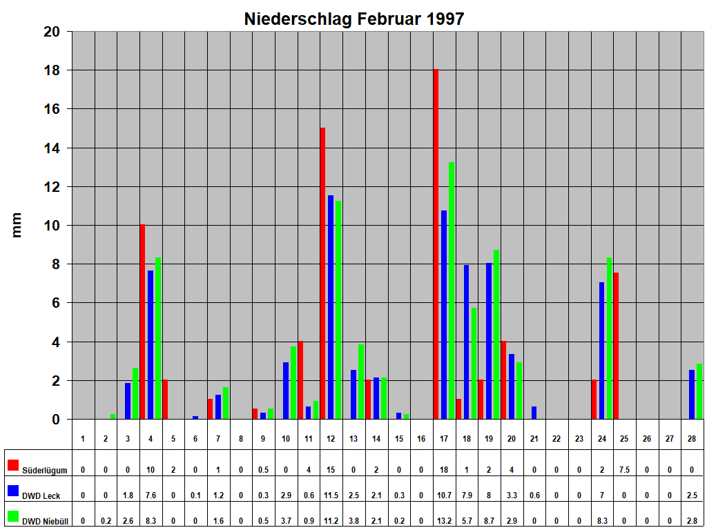 Niederschlag Februar 1997