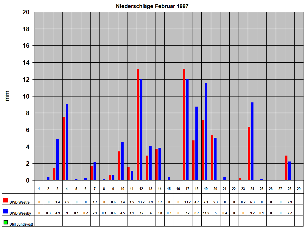 Niederschl�ge Februar 1997