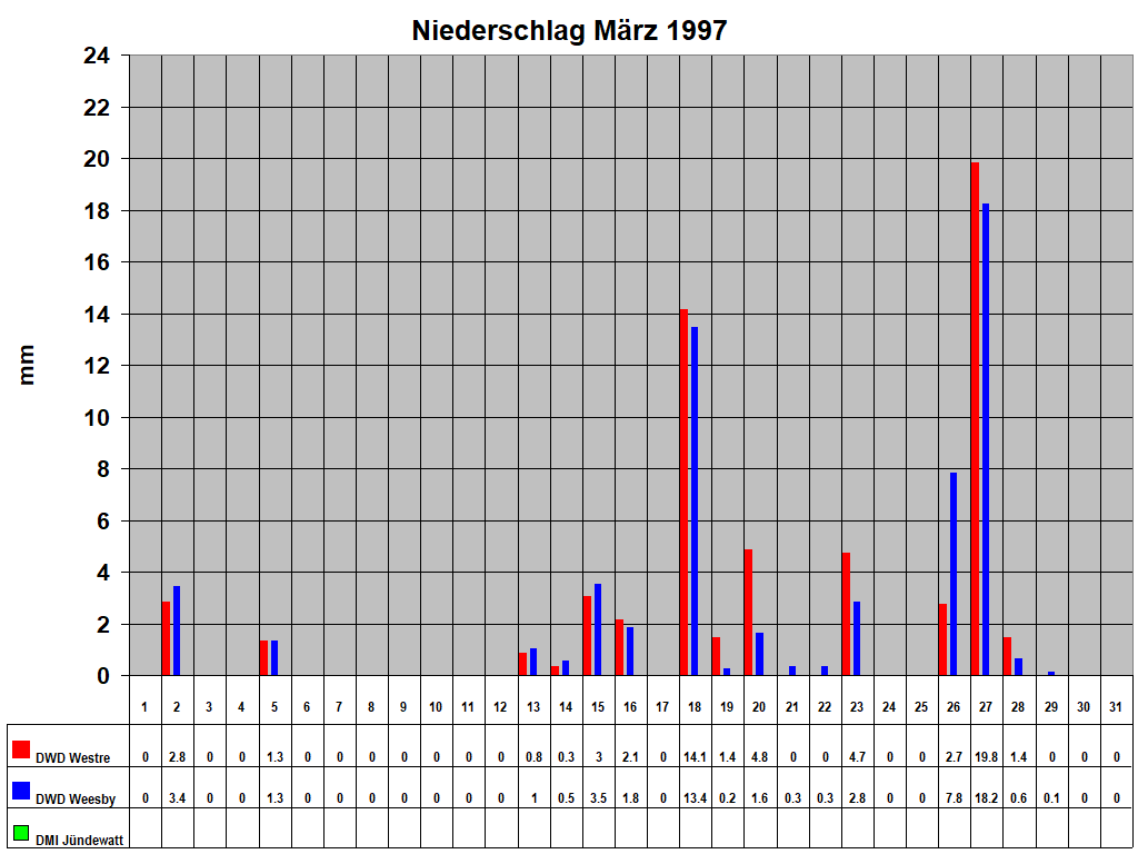 Niederschlag M�rz 1997