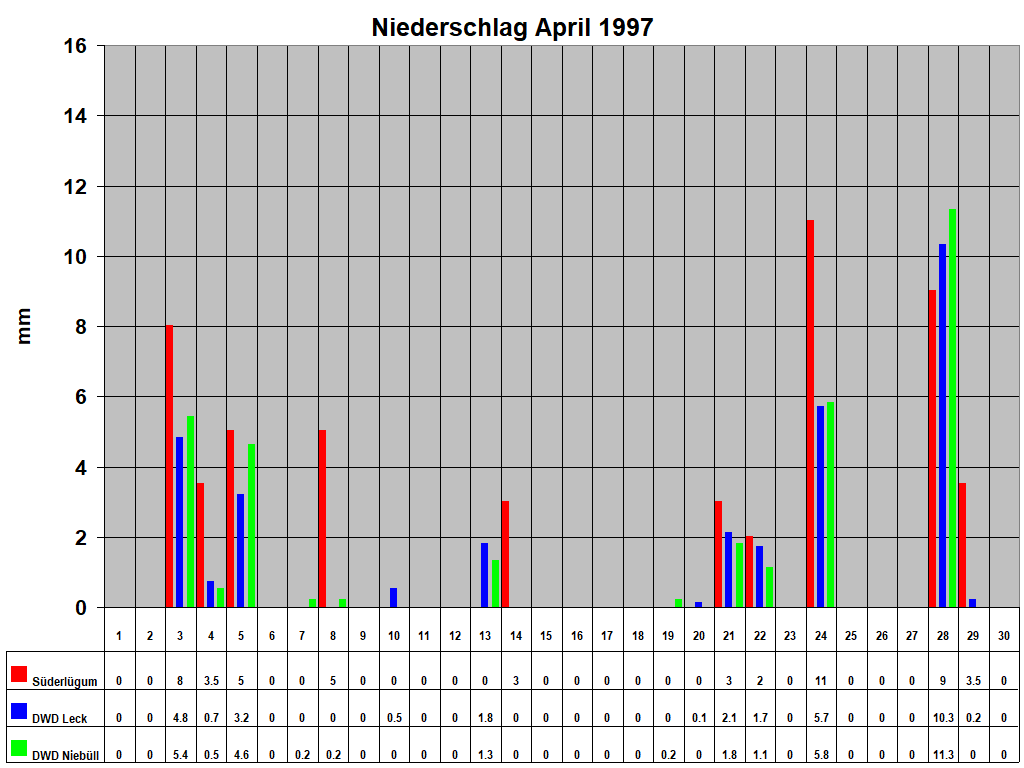 Niederschlag April 1997