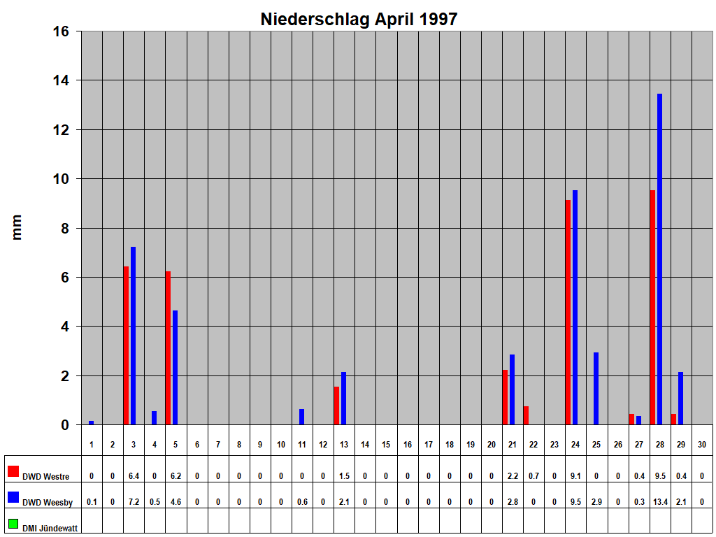 Niederschlag April 1997