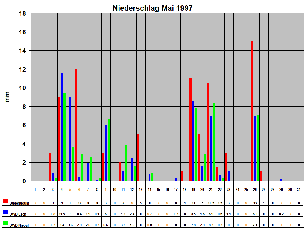 Niederschlag Mai 1997