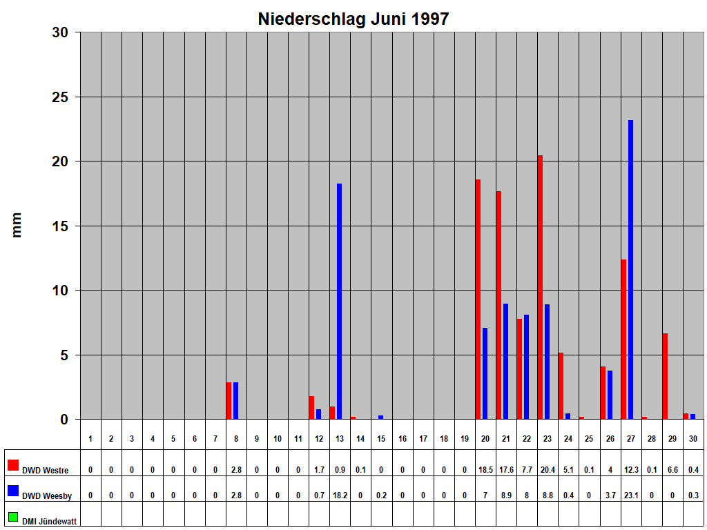 Niederschlag Juni 1997