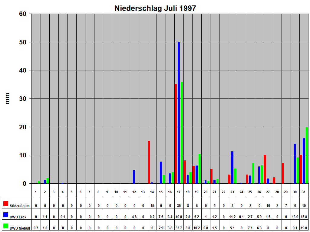 Niederschlag Juli 1997