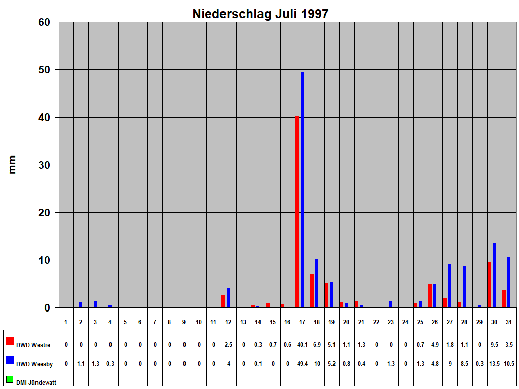 Niederschlag Juli 1997