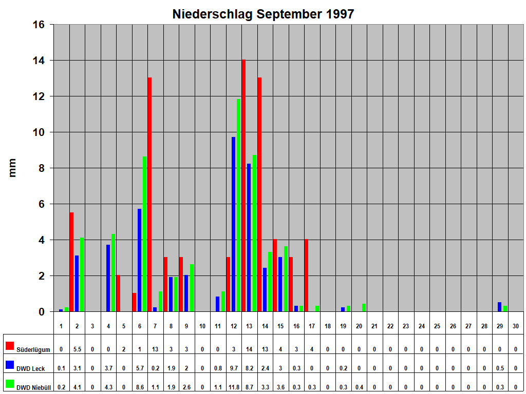 Niederschlag September 1997