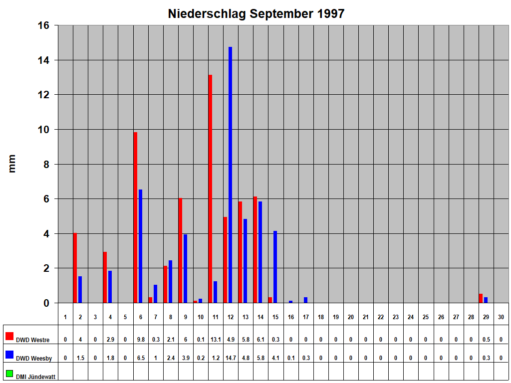 Niederschlag September 1997
