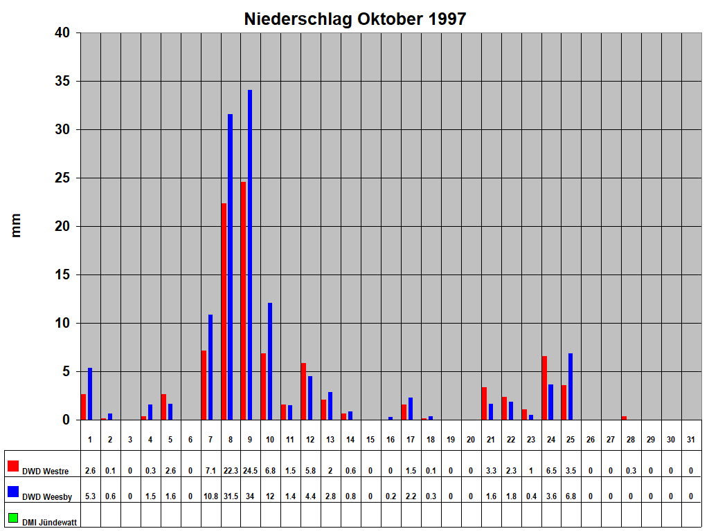 Niederschlag Oktober 1997