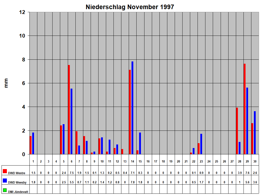 Niederschlag November 1997