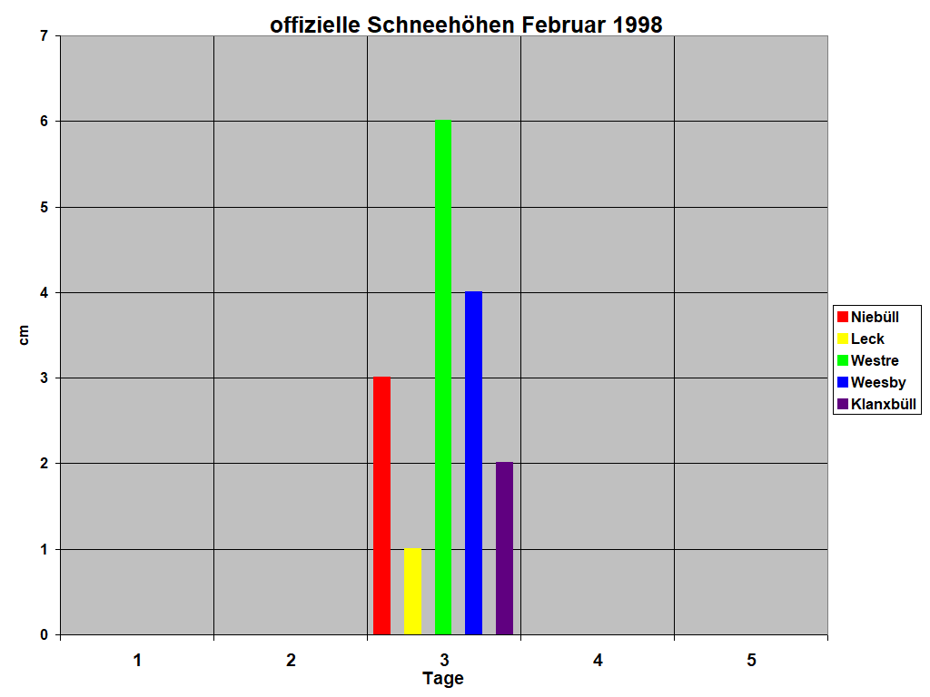 offizielle Schneeh�hen Februar 1998