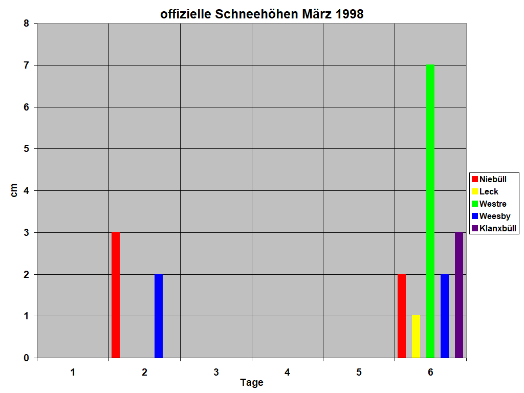 offizielle Schneeh�hen M�rz 1998