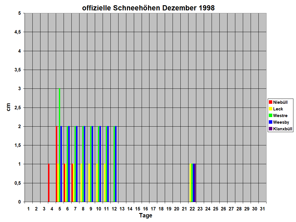 offizielle Schneeh�hen Dezember 1998