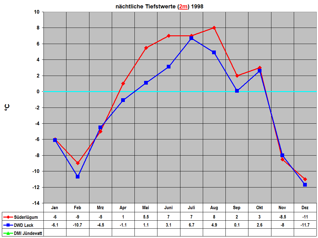 n�chtliche Tiefstwerte (2m) 1998