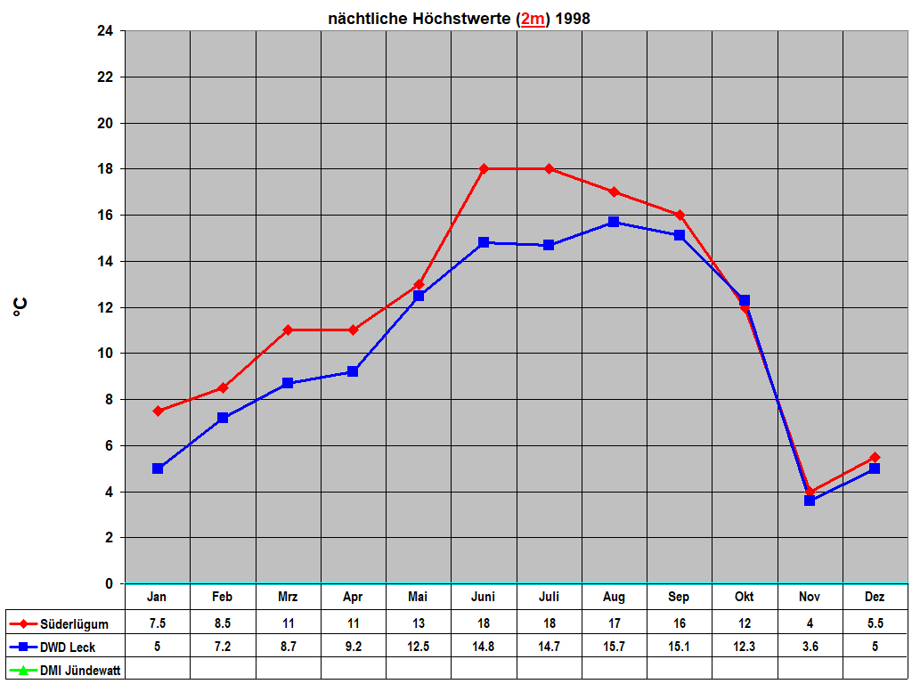n�chtliche H�chstwerte (2m) 1998