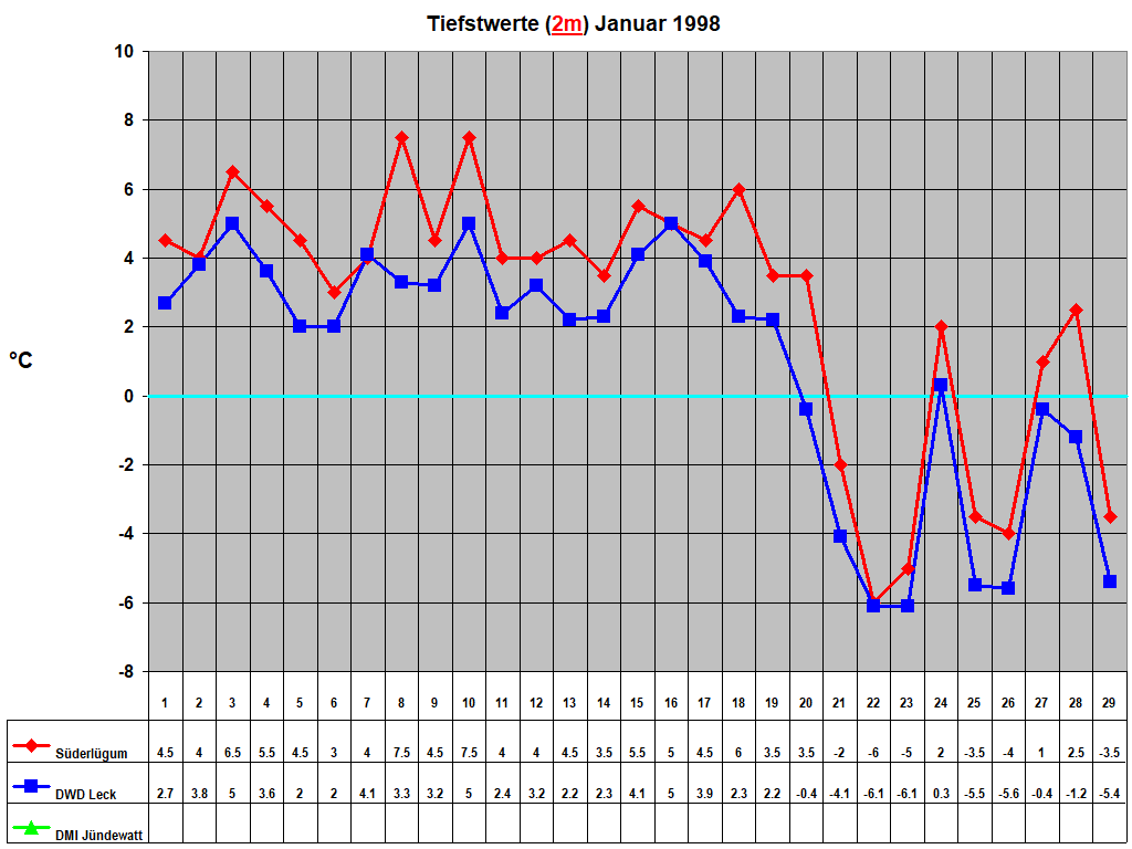Tiefstwerte (2m) Januar 1998