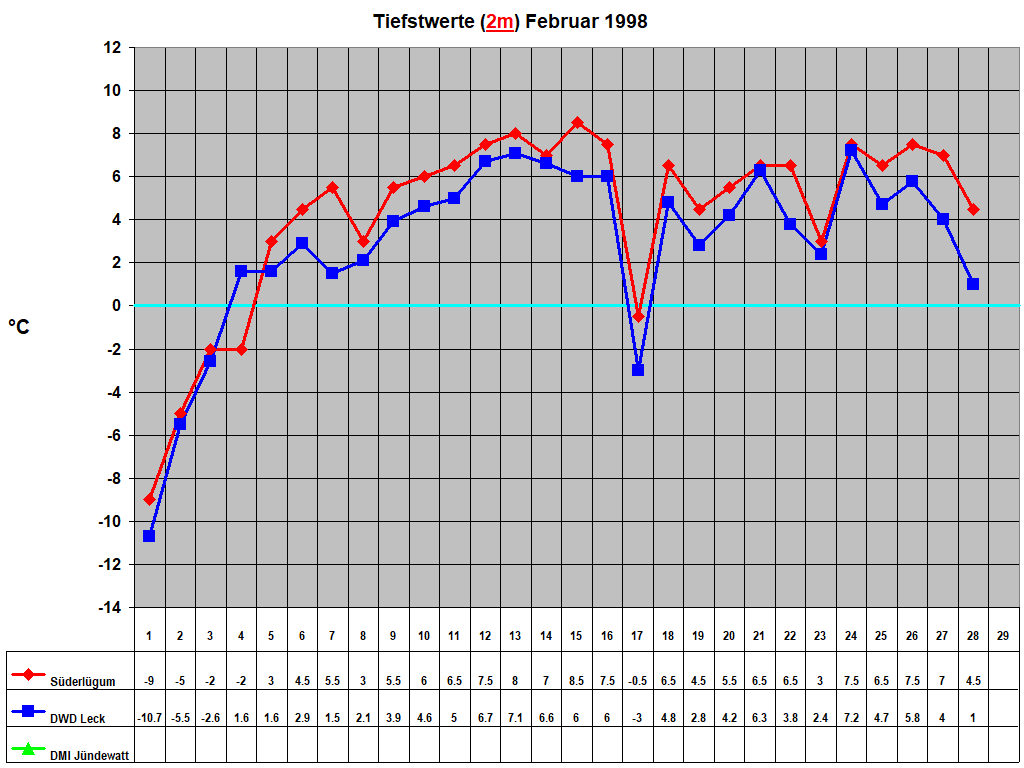 Tiefstwerte (2m) Februar 1998