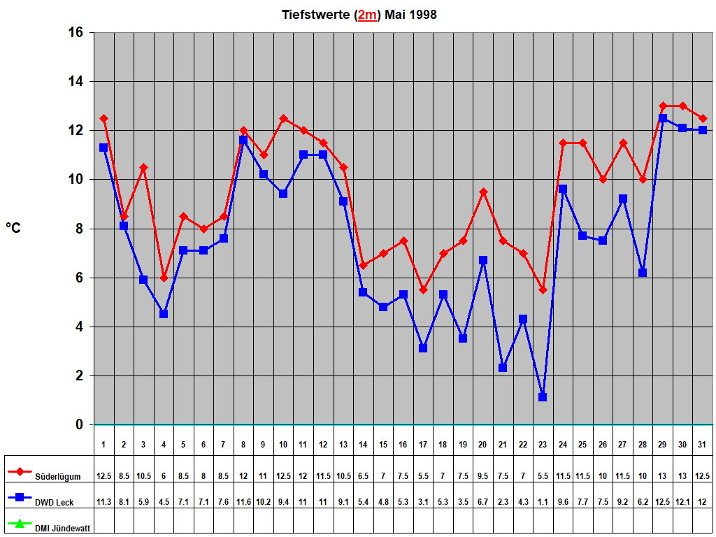Tiefstwerte (2m) Mai 1998