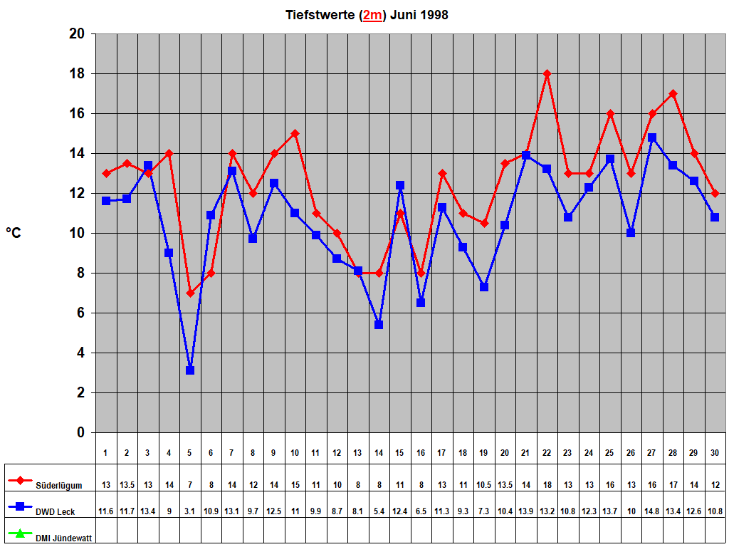 Tiefstwerte (2m) Juni 1998
