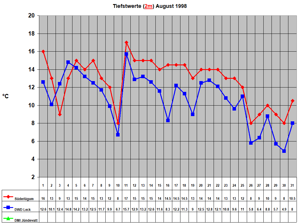 Tiefstwerte (2m) August 1998
