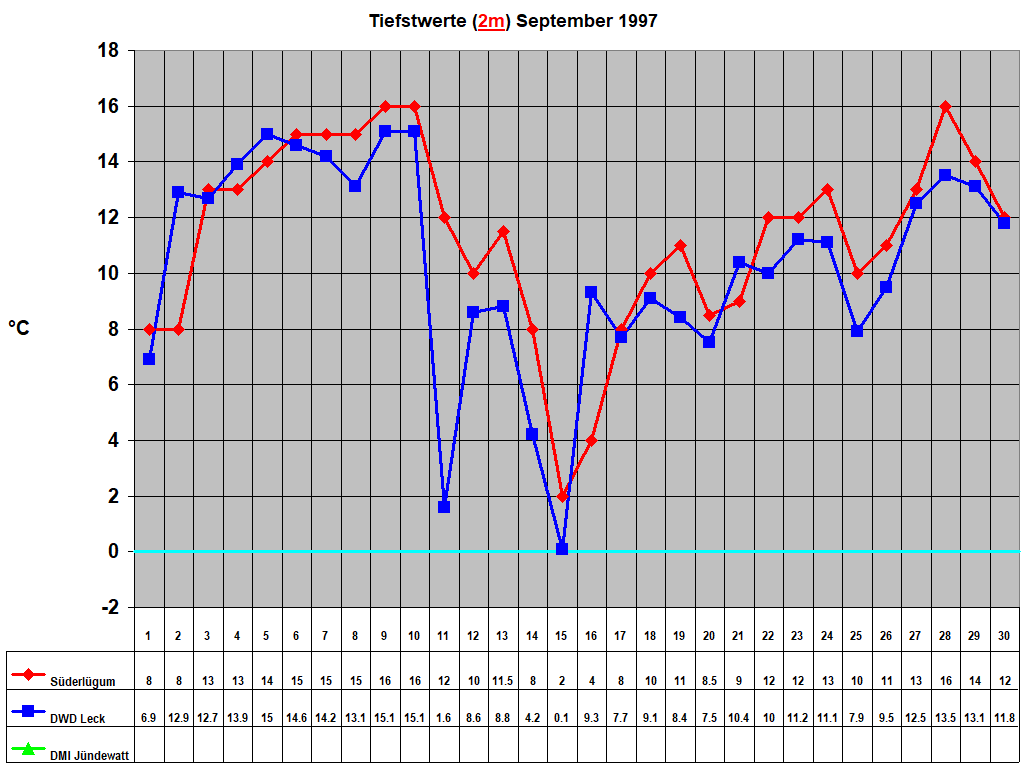 Tiefstwerte (2m) September 1997