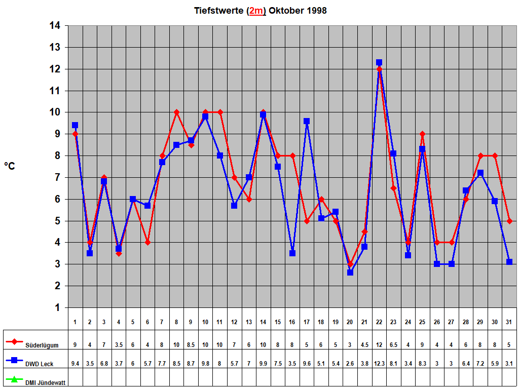 Tiefstwerte (2m) Oktober 1998