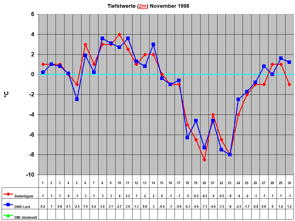 Tiefstwerte (2m) November 1998