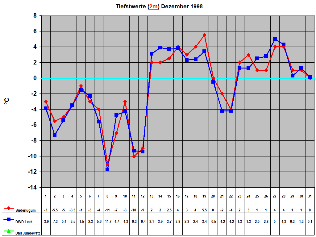 Tiefstwerte (2m) Dezember 1998
