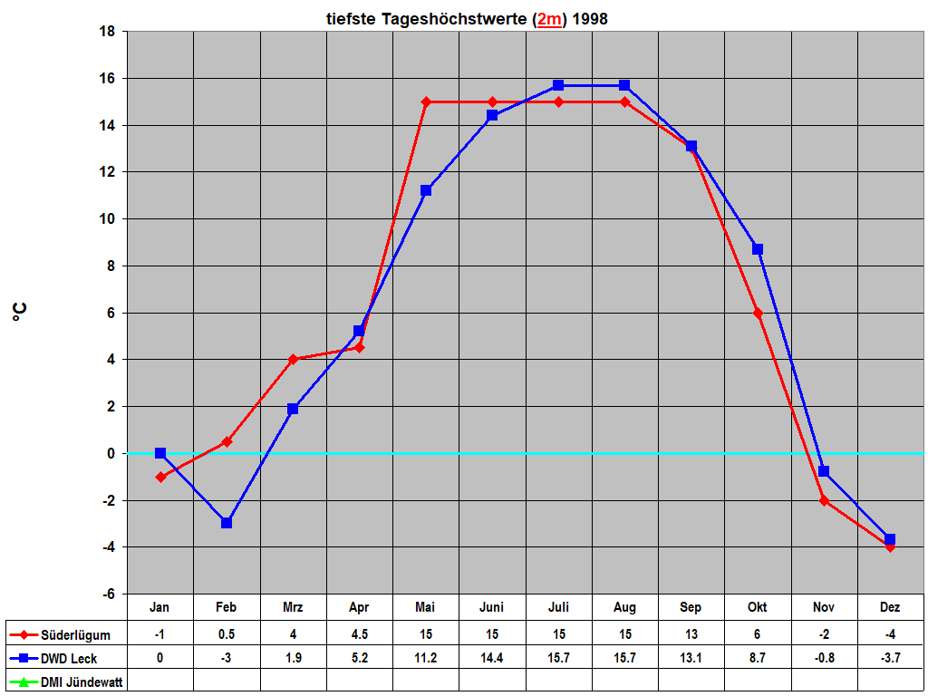tiefste Tagesh�chstwerte (2m) 1998