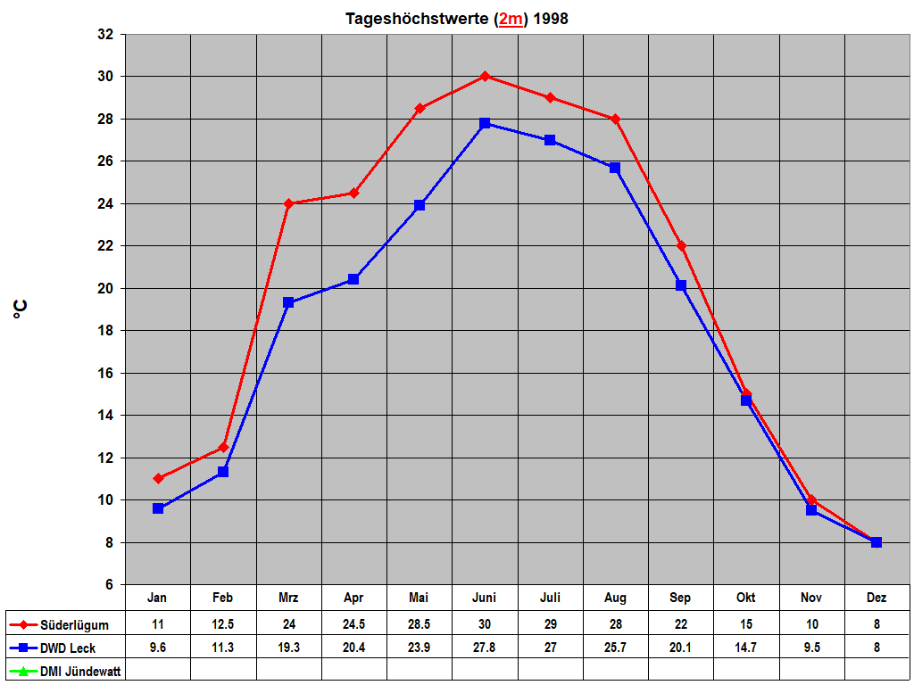 Tagesh�chstwerte (2m) 1998