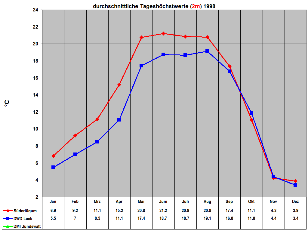 durchschnittliche Tagesh�chstwerte (2m) 1998