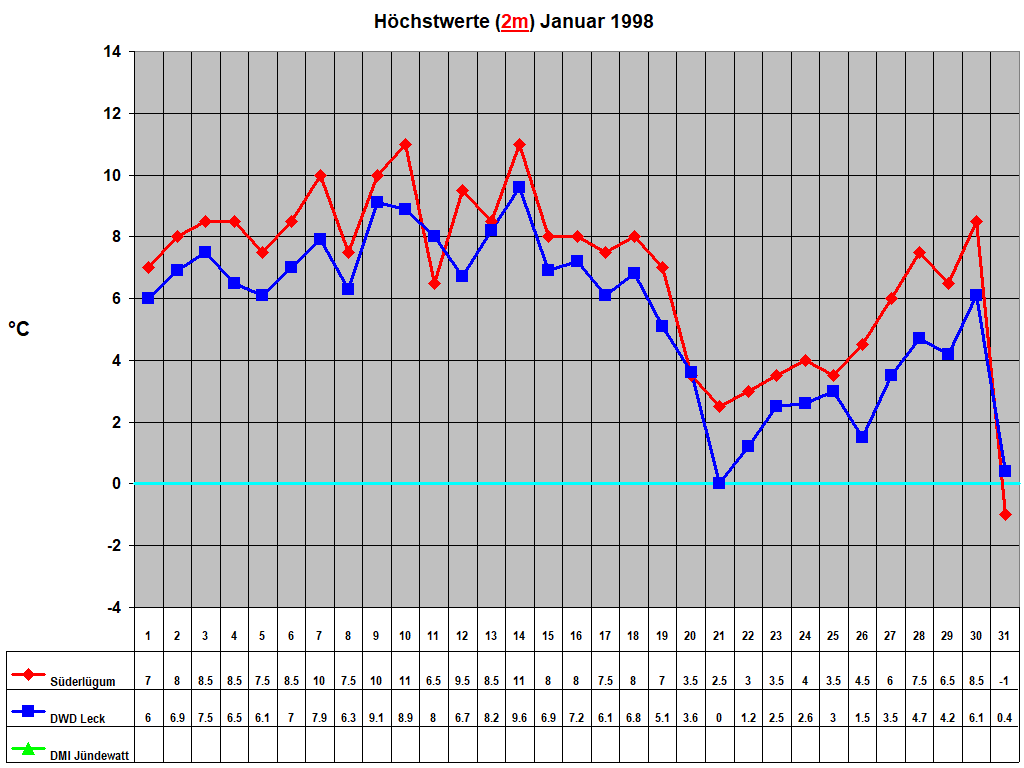 H�chstwerte (2m) Januar 1998