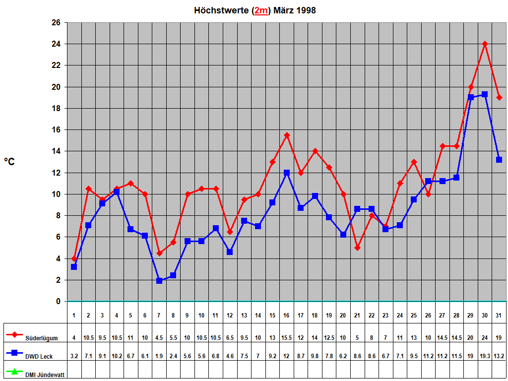 H�chstwerte (2m) M�rz 1998