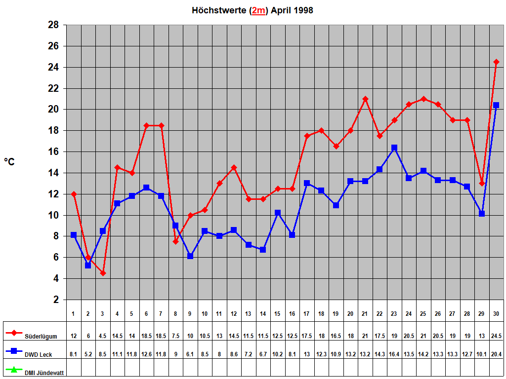 H�chstwerte (2m) April 1998