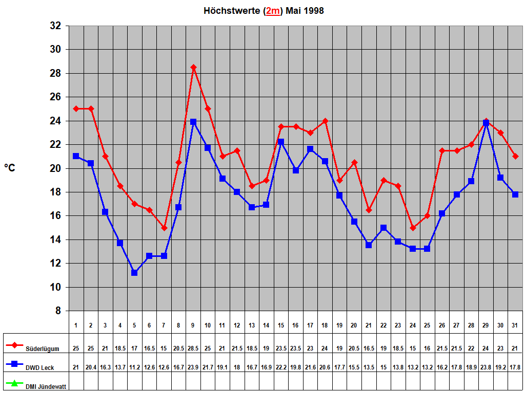 H�chstwerte (2m) Mai 1998