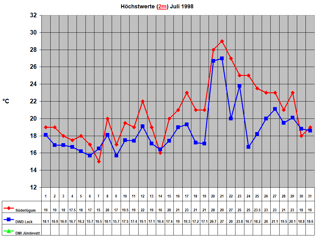 H�chstwerte (2m) Juli 1998