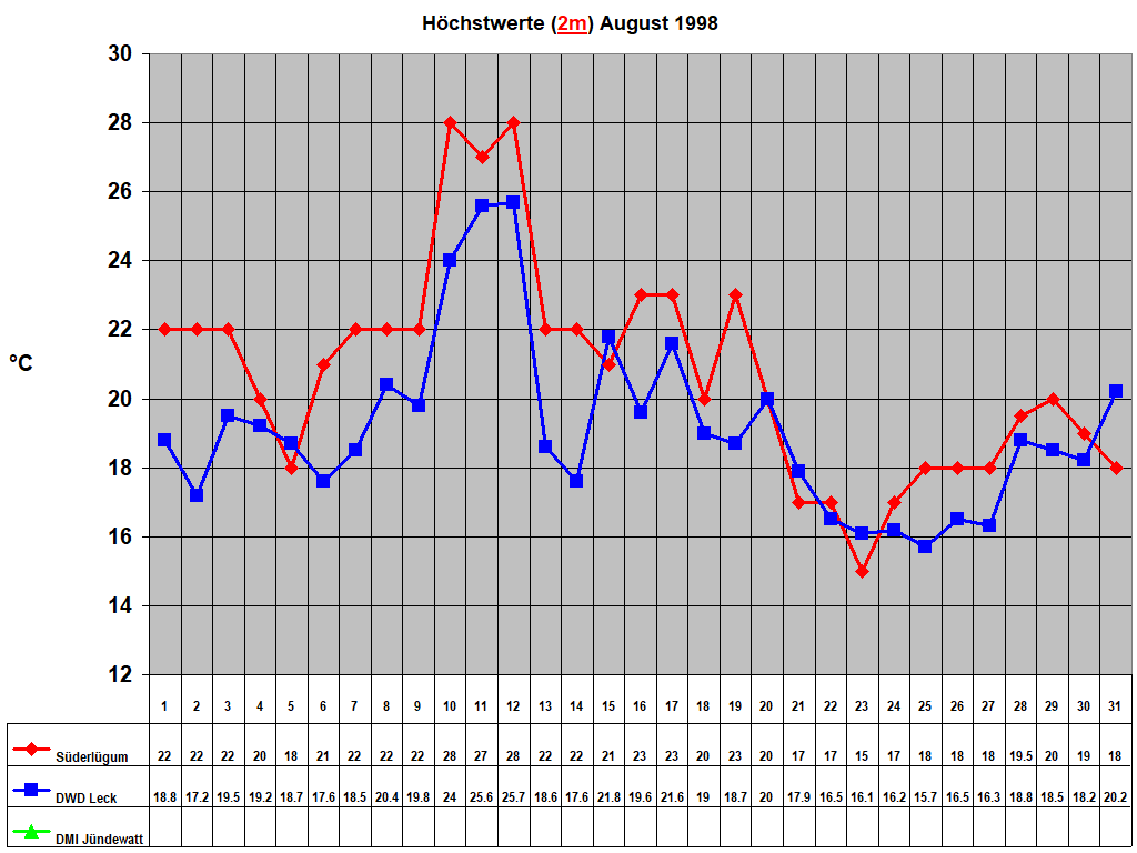H�chstwerte (2m) August 1998