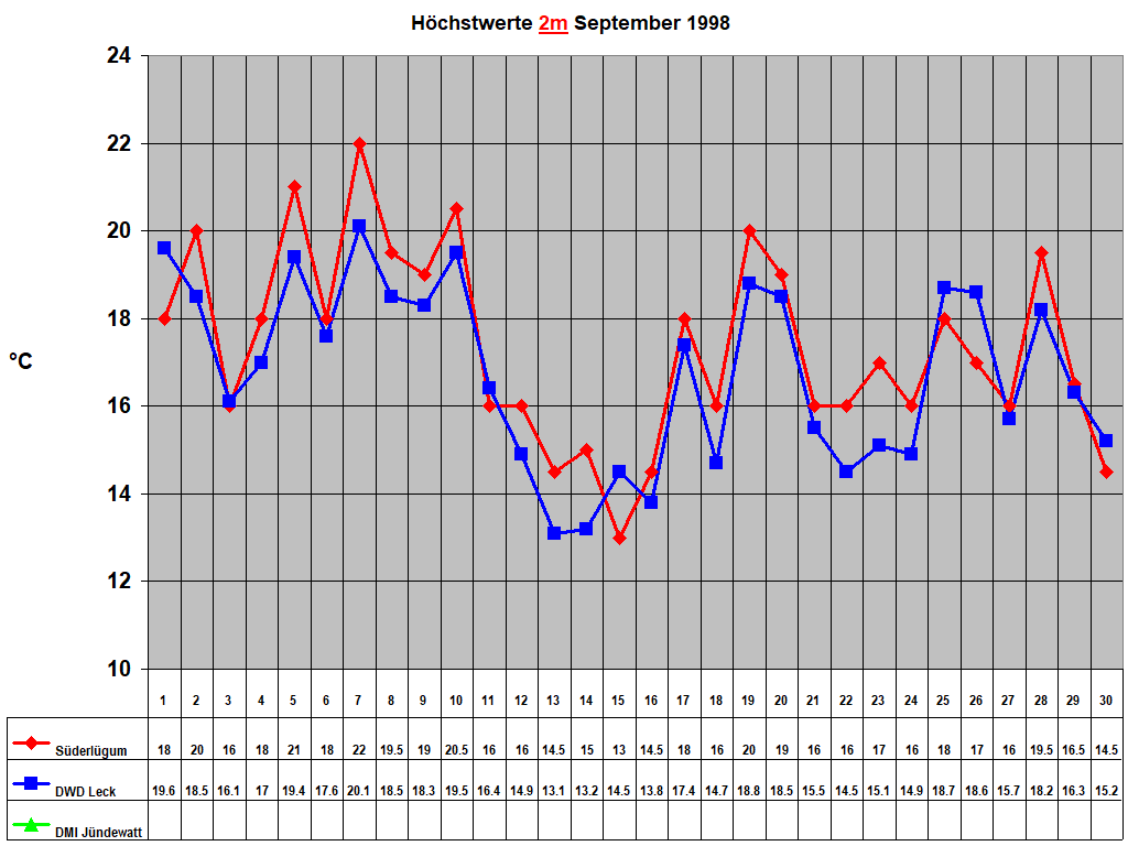 H�chstwerte 2m September 1998