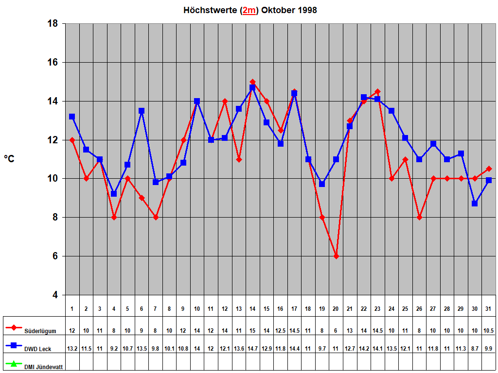 H�chstwerte (2m) Oktober 1998