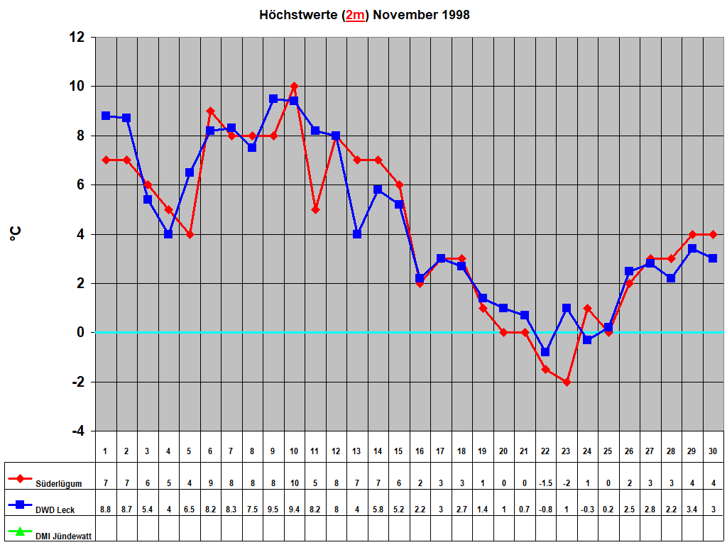 H�chstwerte (2m) November 1998