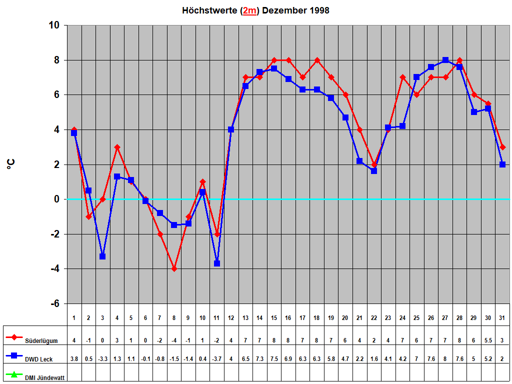 H�chstwerte (2m) Dezember 1998