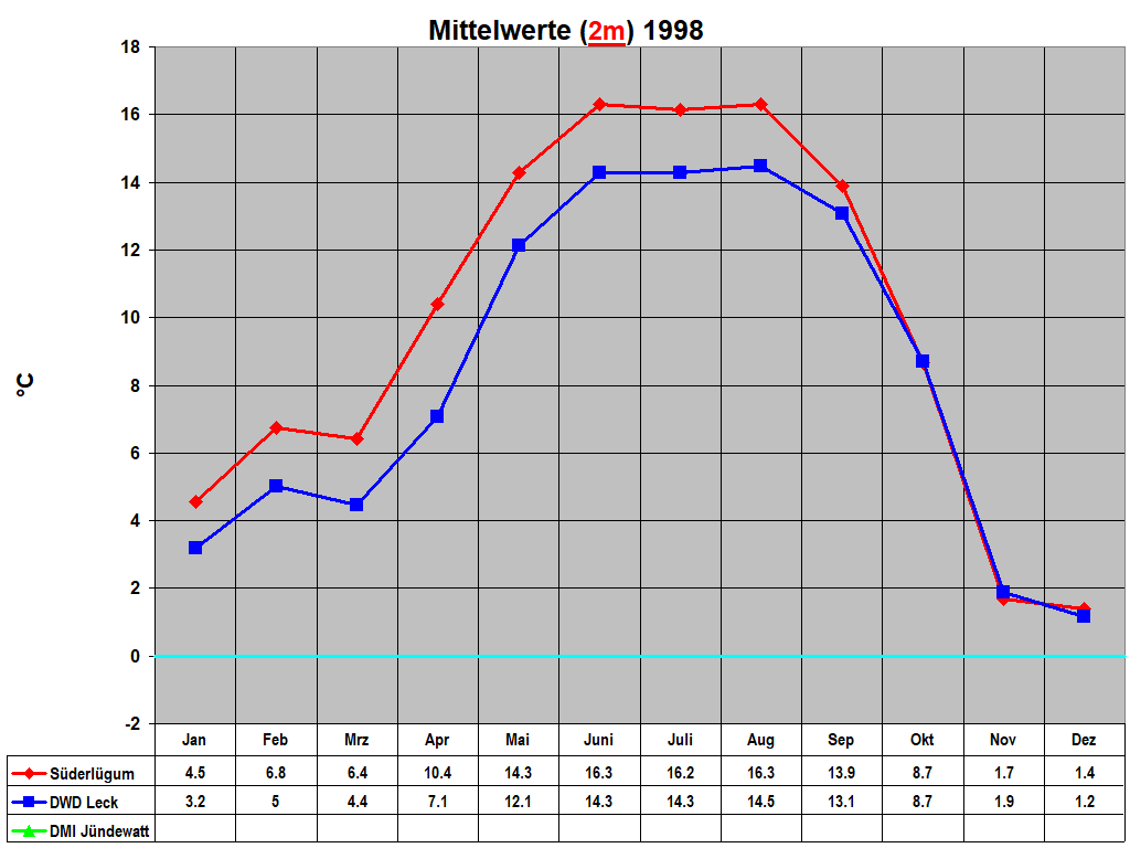 Mittelwerte (2m) 1998