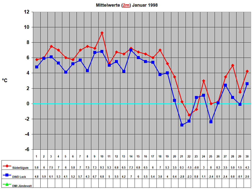 Mittelwerte (2m) Januar 1998