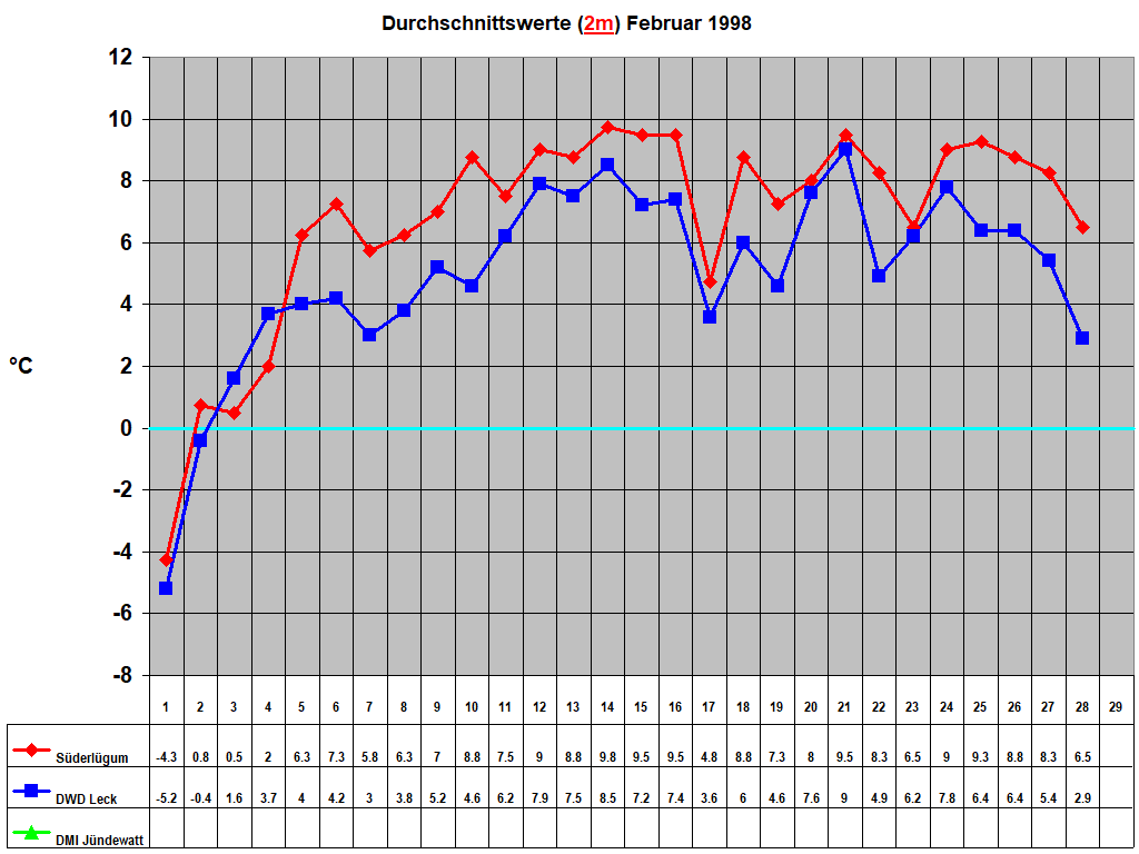 Durchschnittswerte (2m) Februar 1998