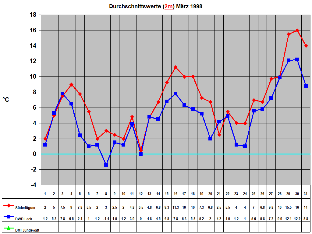 Durchschnittswerte (2m) M�rz 1998