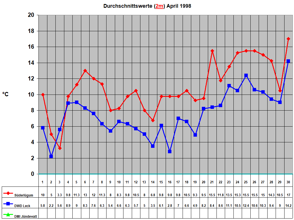Durchschnittswerte (2m) April 1998