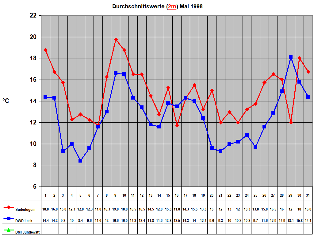Durchschnittswerte (2m) Mai 1998