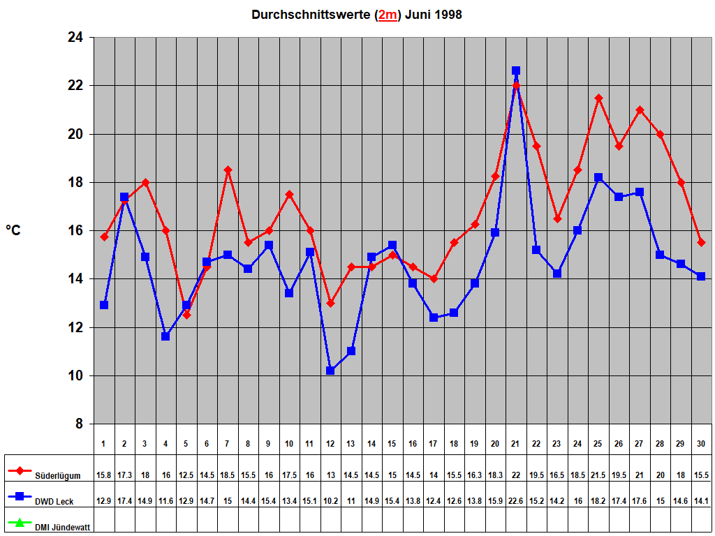 Durchschnittswerte (2m) Juni 1998
