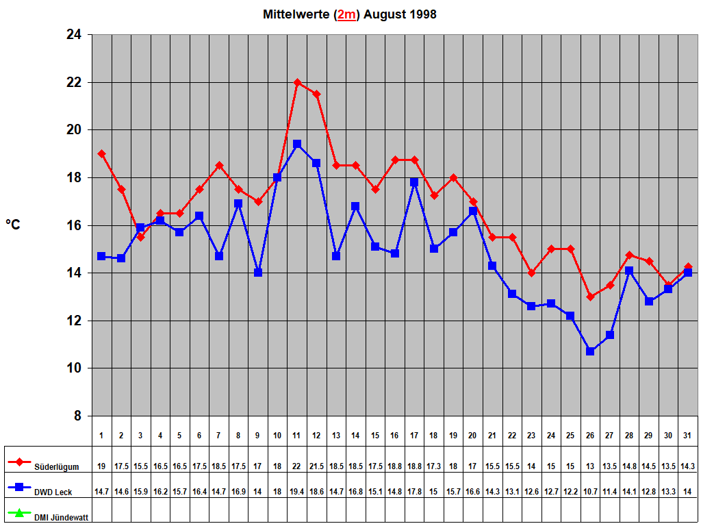 Mittelwerte (2m) August 1998