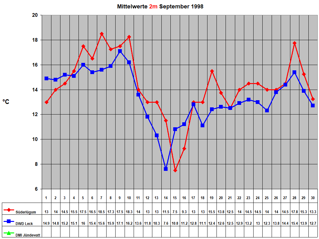 Mittelwerte 2m September 1998